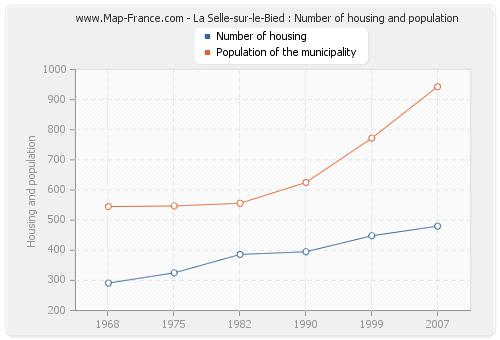 La Selle-sur-le-Bied : Number of housing and population